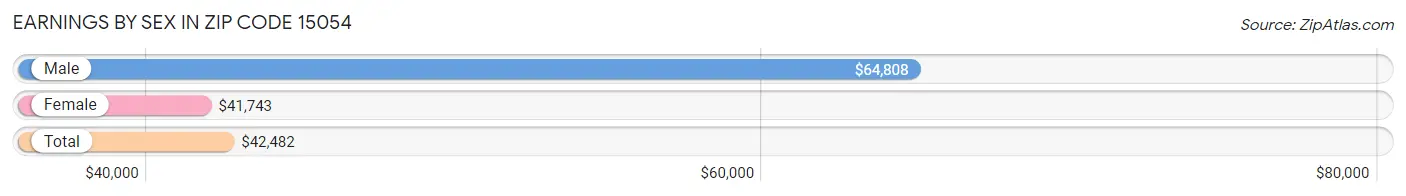 Earnings by Sex in Zip Code 15054