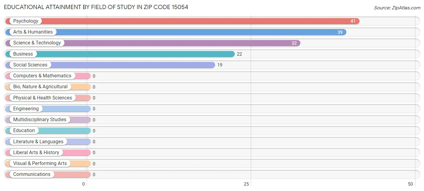 Educational Attainment by Field of Study in Zip Code 15054