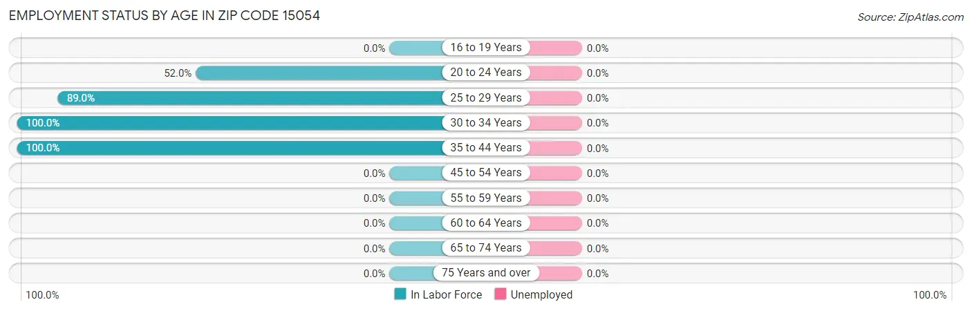 Employment Status by Age in Zip Code 15054
