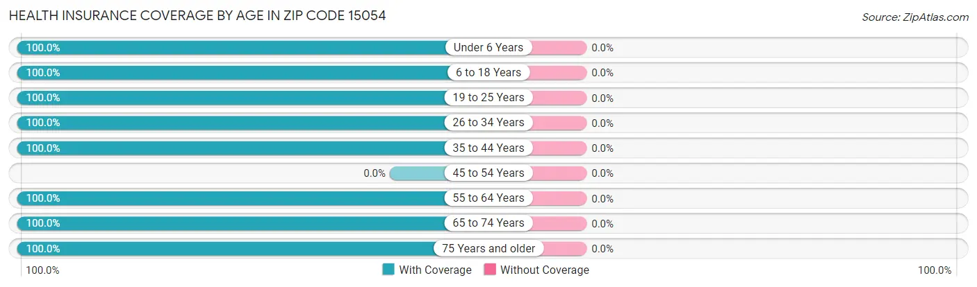 Health Insurance Coverage by Age in Zip Code 15054