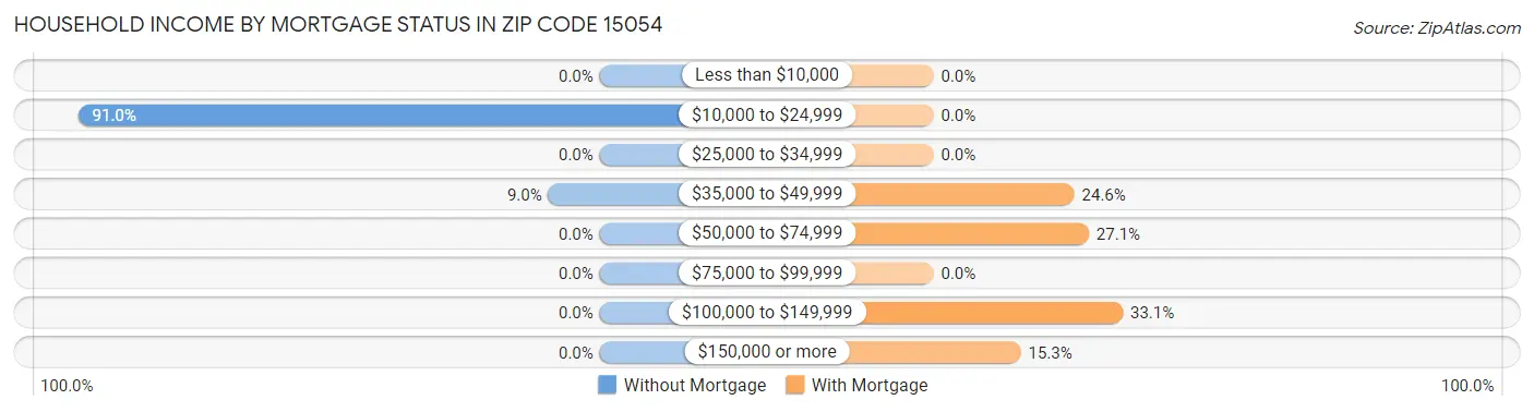 Household Income by Mortgage Status in Zip Code 15054