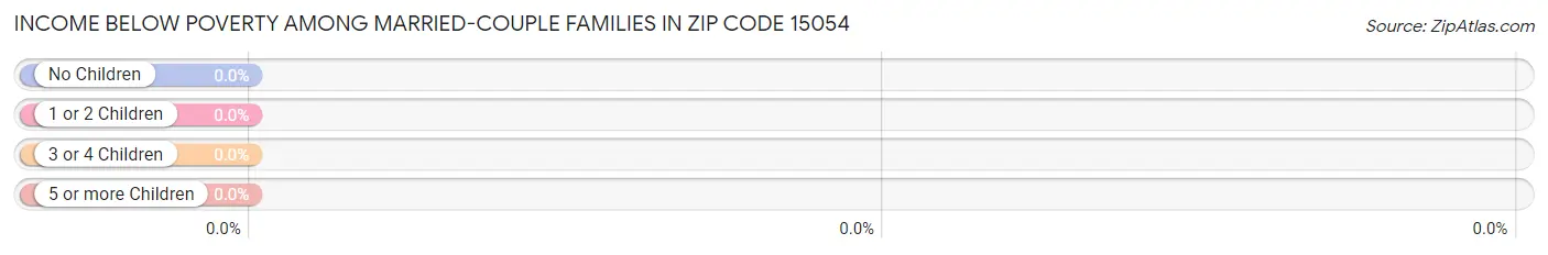 Income Below Poverty Among Married-Couple Families in Zip Code 15054