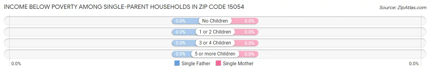 Income Below Poverty Among Single-Parent Households in Zip Code 15054