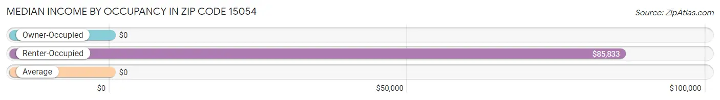 Median Income by Occupancy in Zip Code 15054