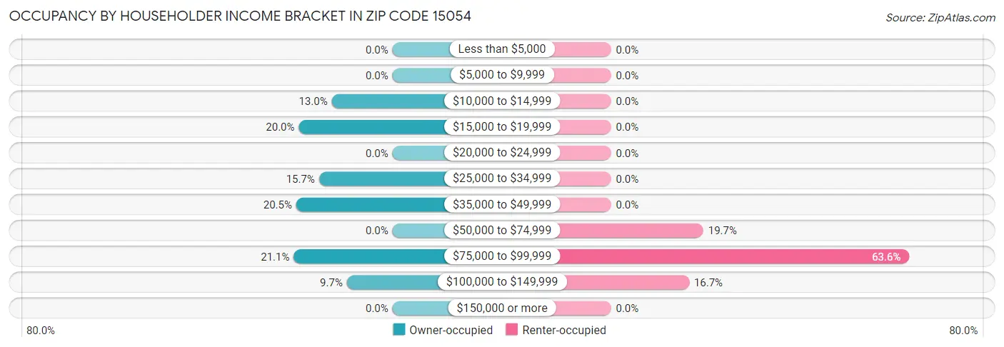 Occupancy by Householder Income Bracket in Zip Code 15054