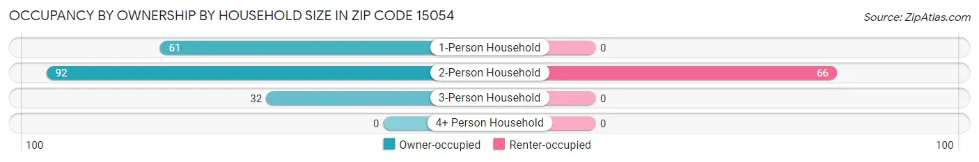 Occupancy by Ownership by Household Size in Zip Code 15054