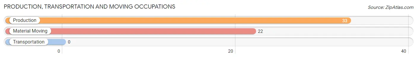 Production, Transportation and Moving Occupations in Zip Code 15054