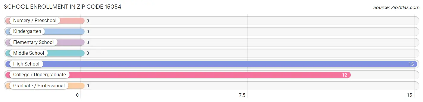 School Enrollment in Zip Code 15054