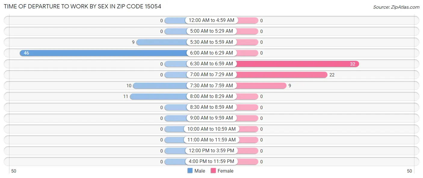 Time of Departure to Work by Sex in Zip Code 15054
