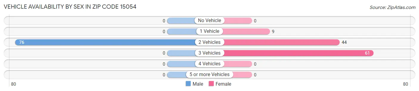 Vehicle Availability by Sex in Zip Code 15054