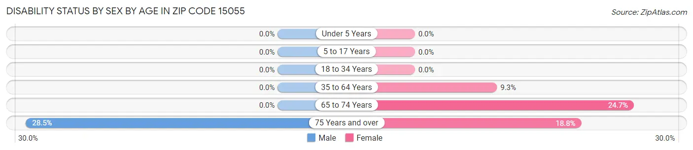 Disability Status by Sex by Age in Zip Code 15055