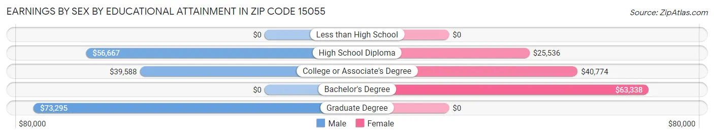 Earnings by Sex by Educational Attainment in Zip Code 15055
