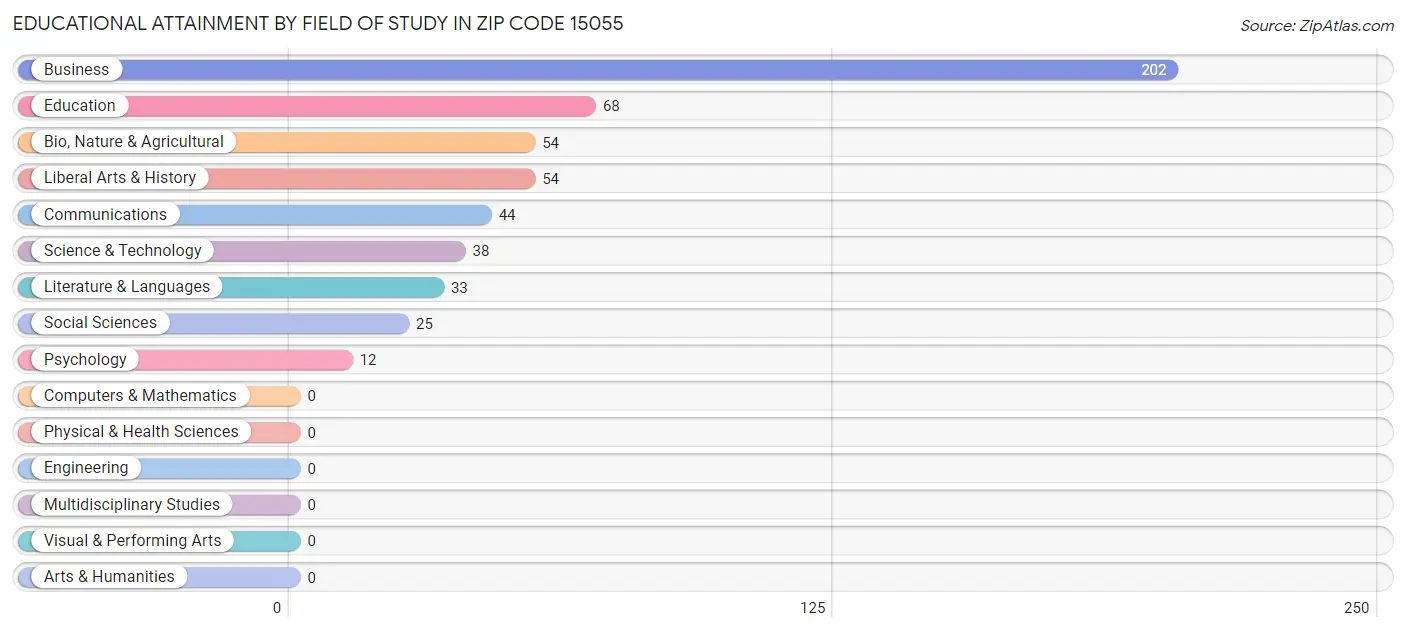 Educational Attainment by Field of Study in Zip Code 15055