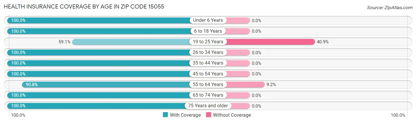 Health Insurance Coverage by Age in Zip Code 15055