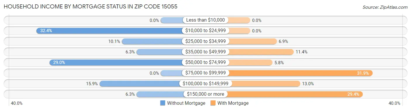 Household Income by Mortgage Status in Zip Code 15055