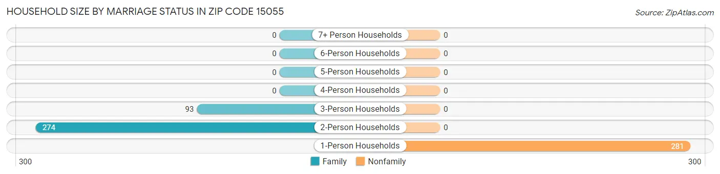 Household Size by Marriage Status in Zip Code 15055