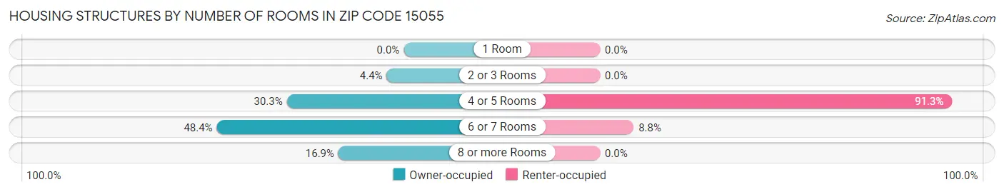 Housing Structures by Number of Rooms in Zip Code 15055