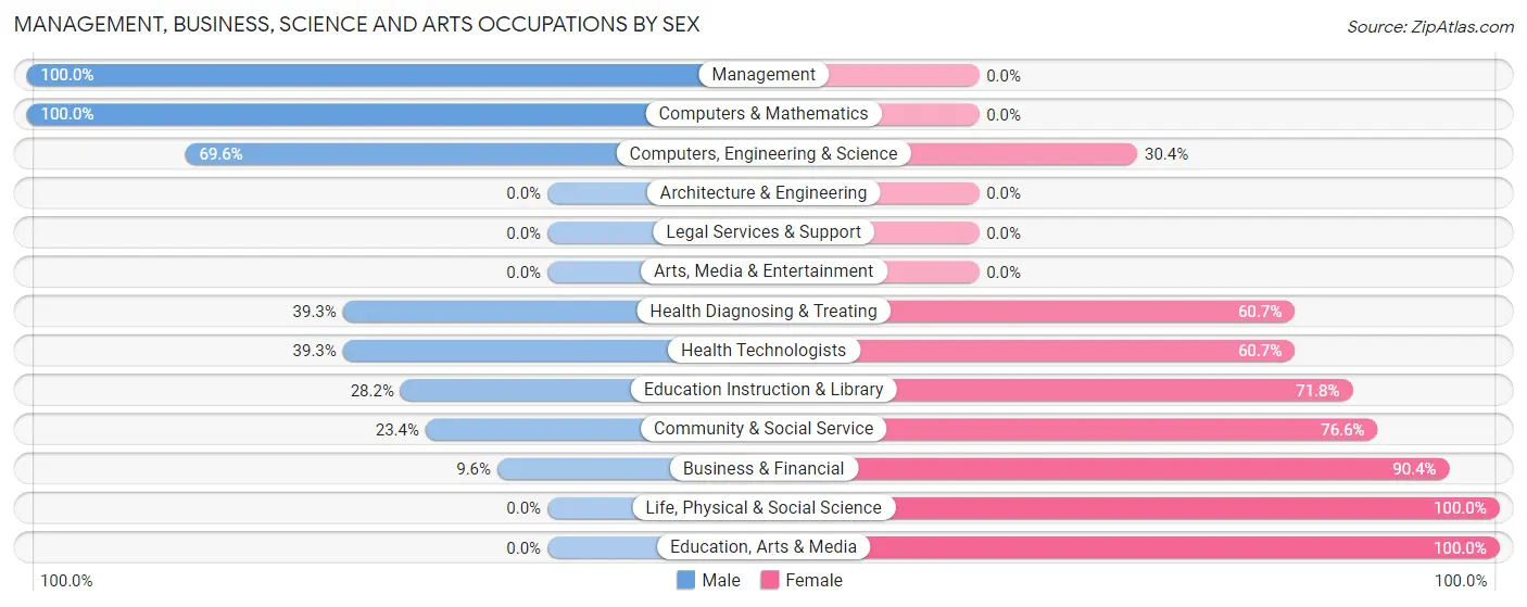 Management, Business, Science and Arts Occupations by Sex in Zip Code 15055