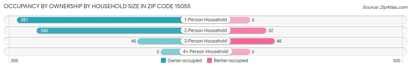 Occupancy by Ownership by Household Size in Zip Code 15055