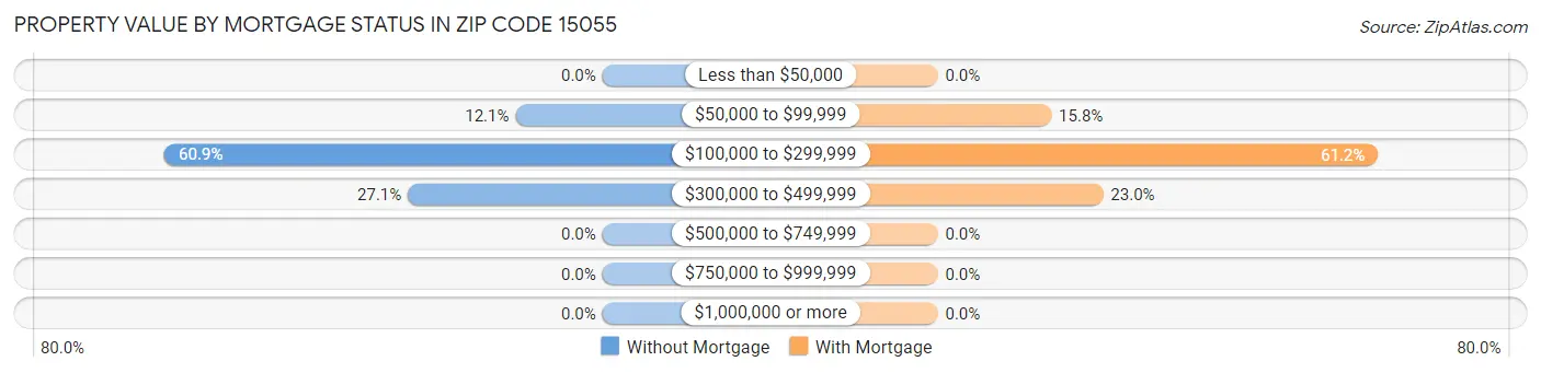 Property Value by Mortgage Status in Zip Code 15055