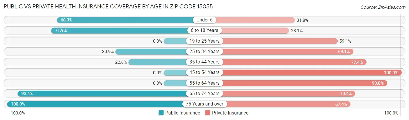 Public vs Private Health Insurance Coverage by Age in Zip Code 15055