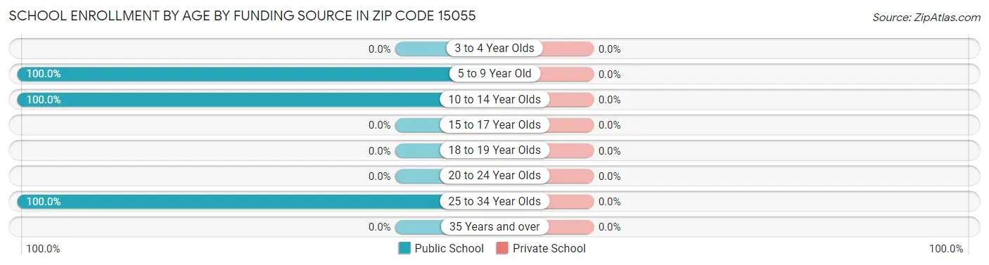 School Enrollment by Age by Funding Source in Zip Code 15055