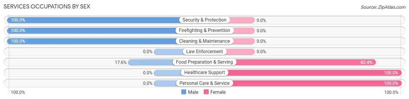 Services Occupations by Sex in Zip Code 15055