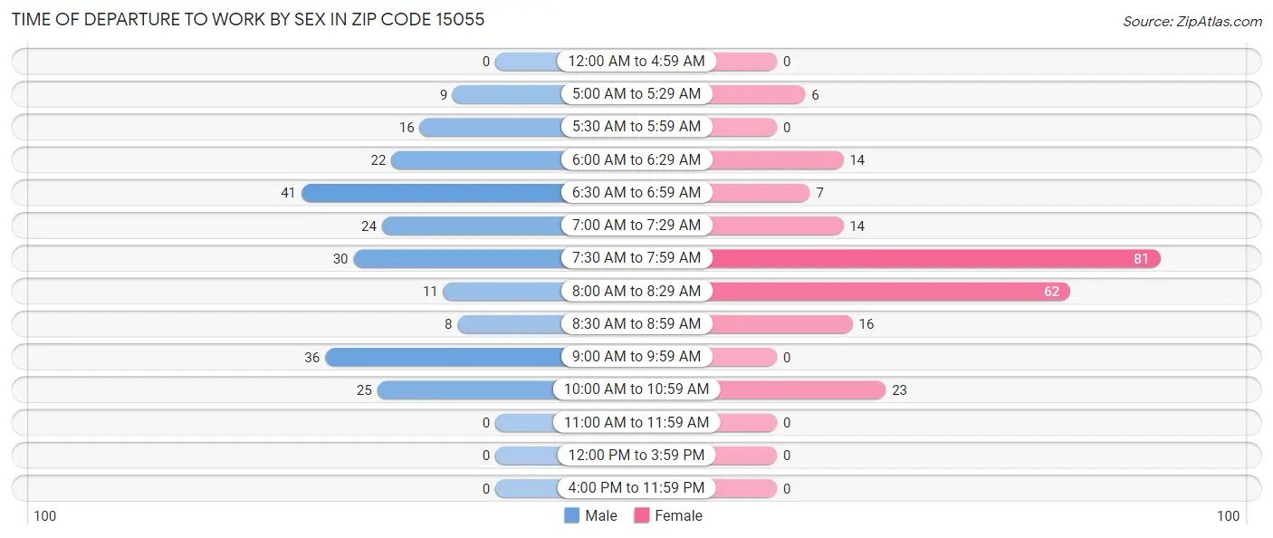 Time of Departure to Work by Sex in Zip Code 15055