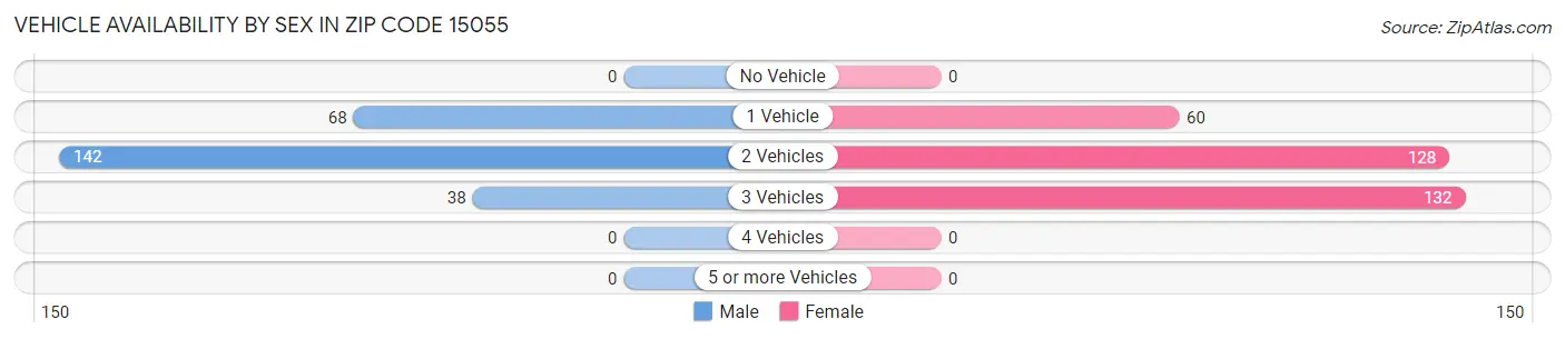 Vehicle Availability by Sex in Zip Code 15055
