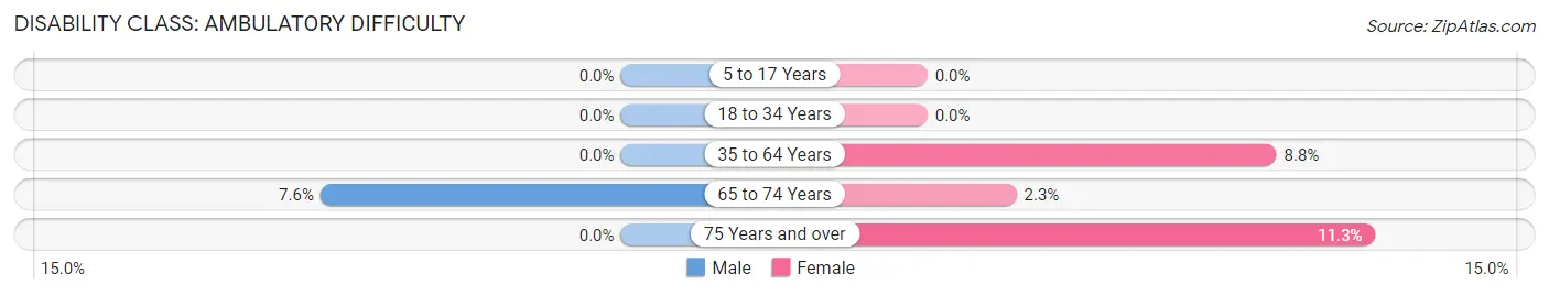 Disability in Zip Code 15056: <span>Ambulatory Difficulty</span>