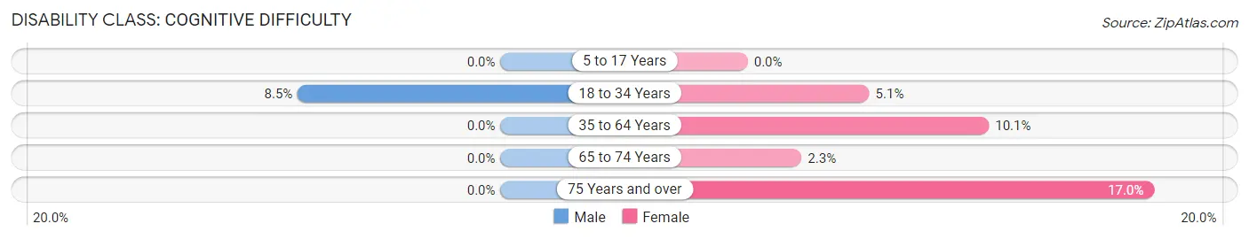 Disability in Zip Code 15056: <span>Cognitive Difficulty</span>