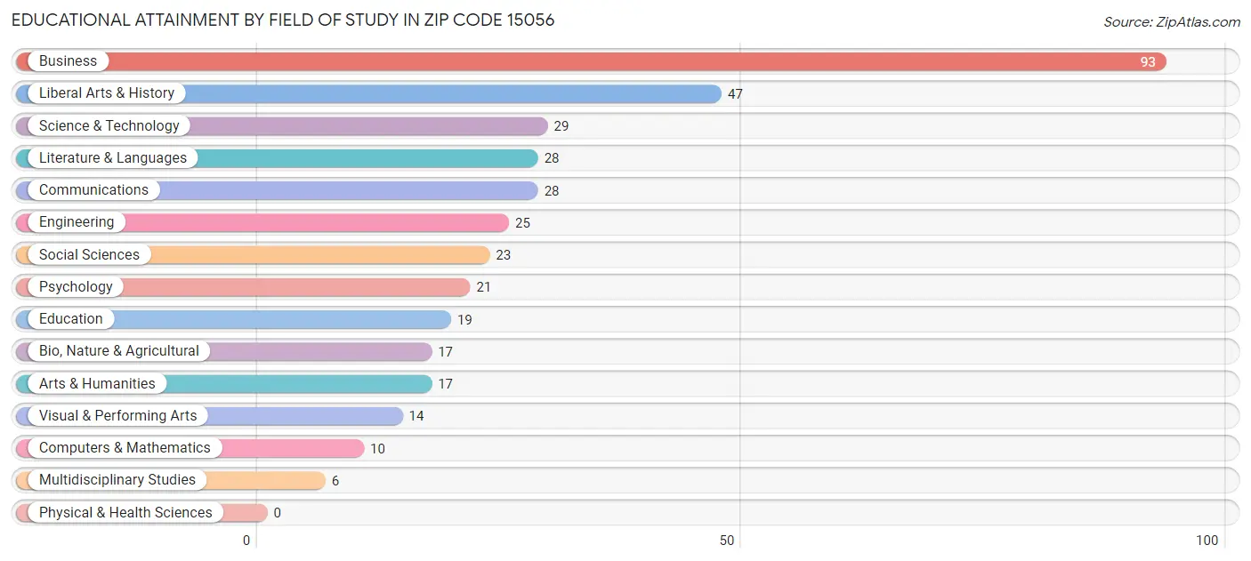 Educational Attainment by Field of Study in Zip Code 15056