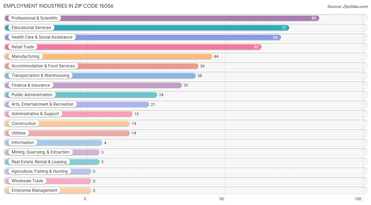 Employment Industries in Zip Code 15056