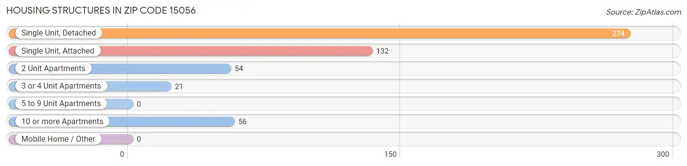 Housing Structures in Zip Code 15056