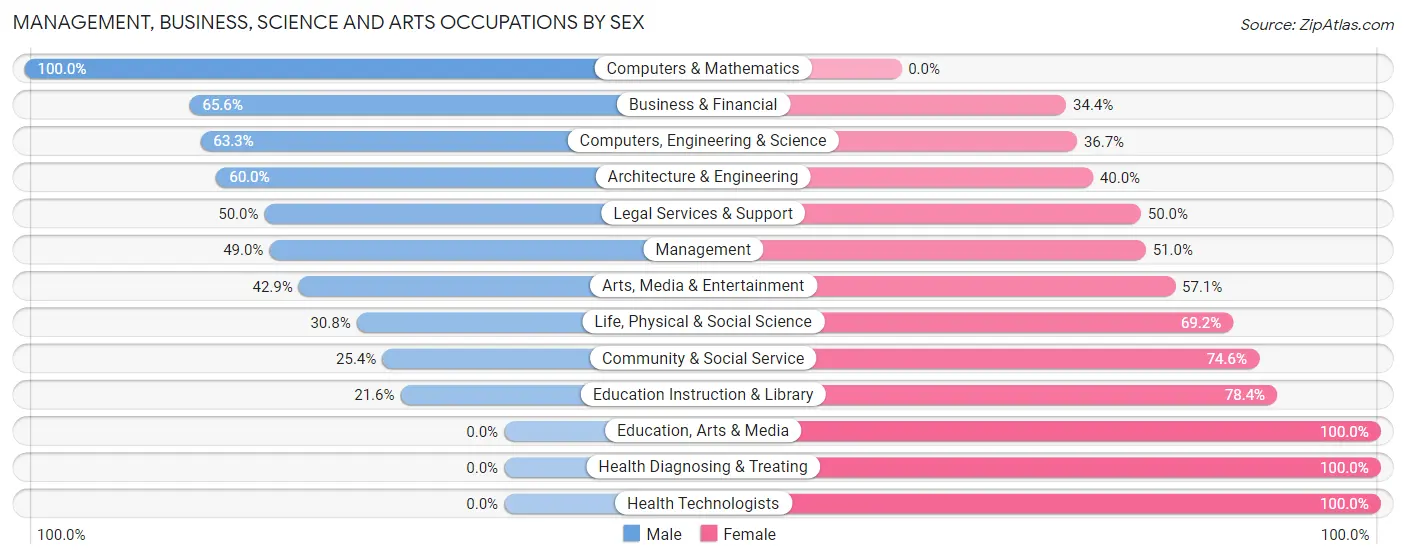 Management, Business, Science and Arts Occupations by Sex in Zip Code 15056