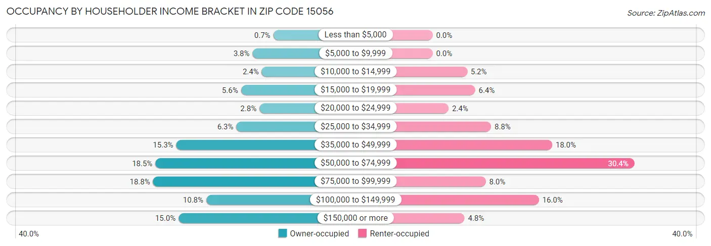 Occupancy by Householder Income Bracket in Zip Code 15056