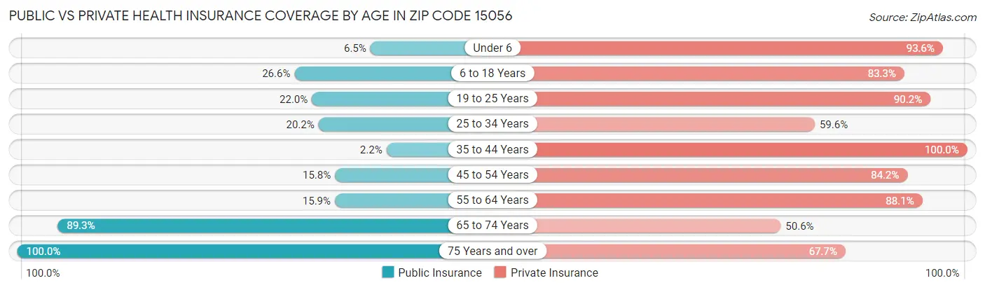 Public vs Private Health Insurance Coverage by Age in Zip Code 15056
