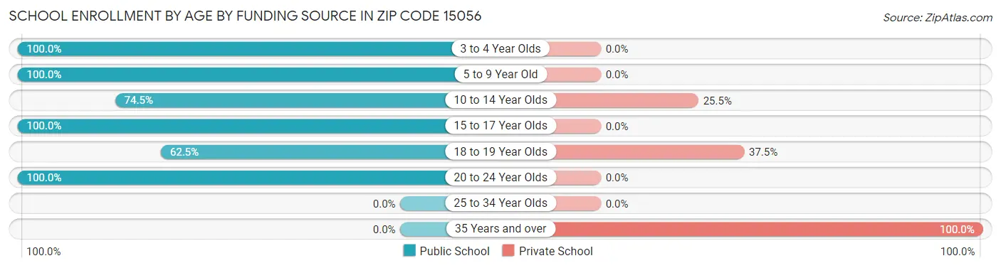 School Enrollment by Age by Funding Source in Zip Code 15056