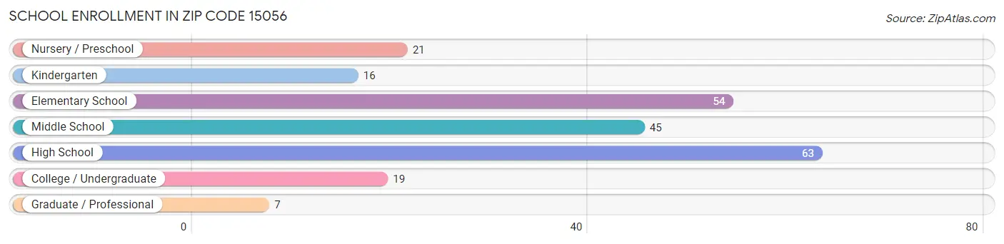 School Enrollment in Zip Code 15056