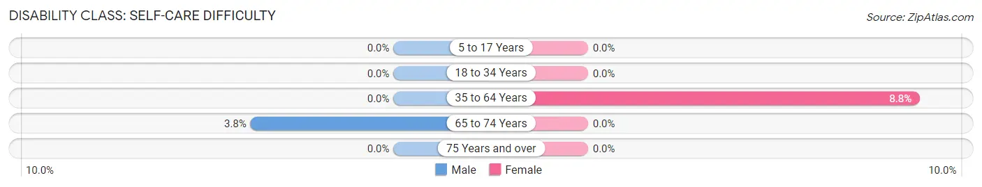 Disability in Zip Code 15056: <span>Self-Care Difficulty</span>