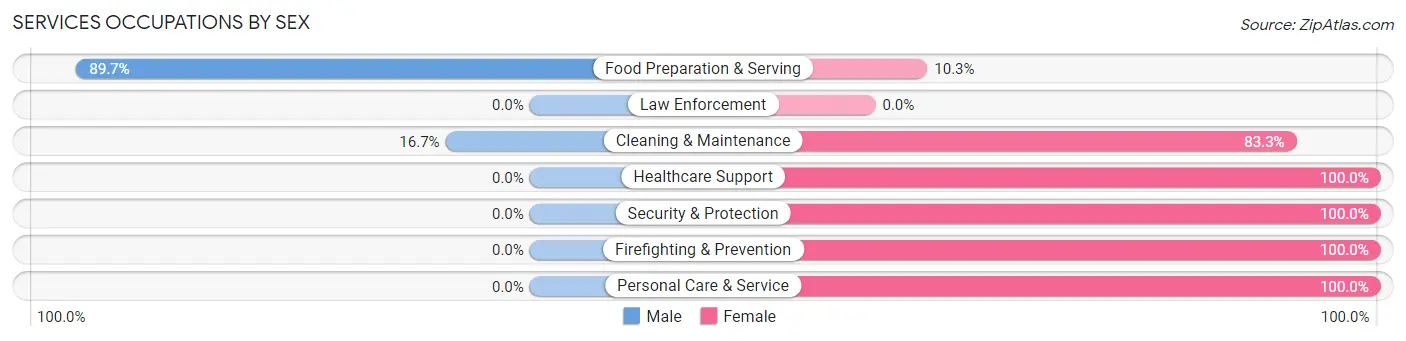 Services Occupations by Sex in Zip Code 15056
