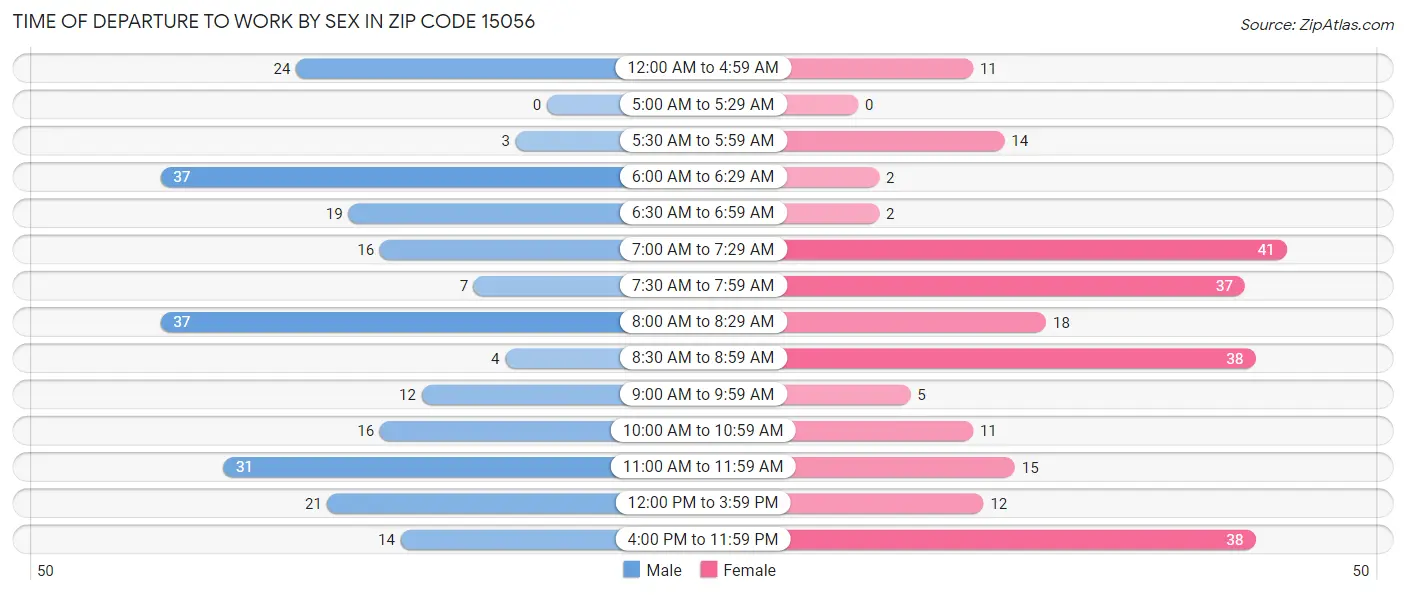 Time of Departure to Work by Sex in Zip Code 15056