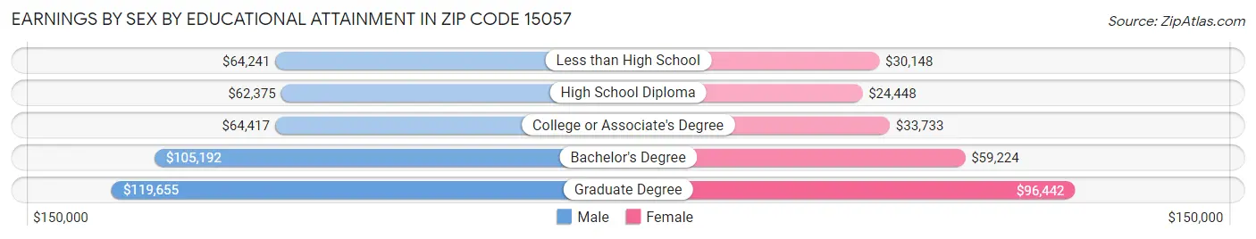 Earnings by Sex by Educational Attainment in Zip Code 15057