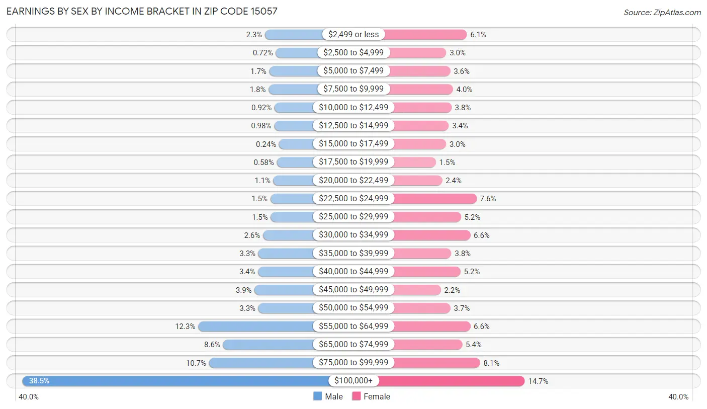 Earnings by Sex by Income Bracket in Zip Code 15057