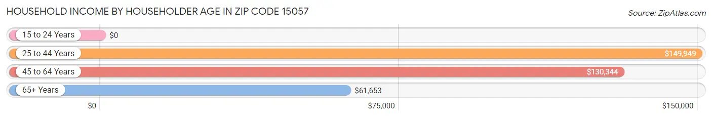 Household Income by Householder Age in Zip Code 15057