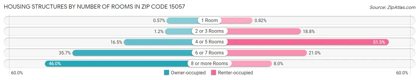 Housing Structures by Number of Rooms in Zip Code 15057