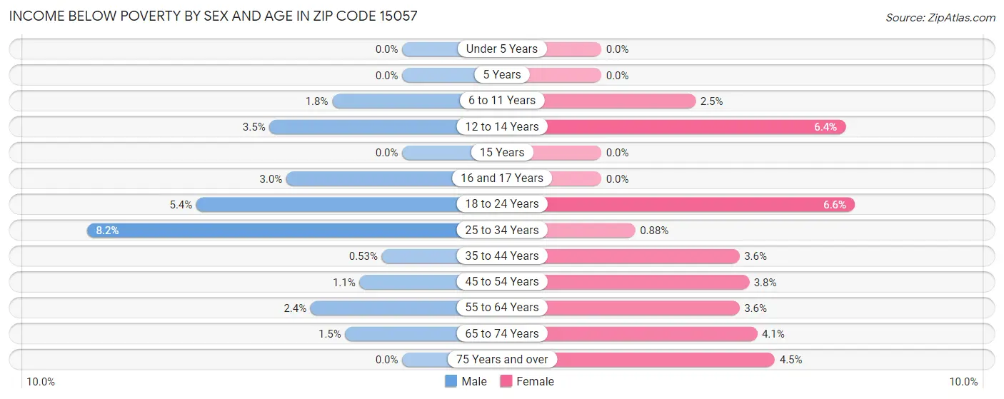 Income Below Poverty by Sex and Age in Zip Code 15057