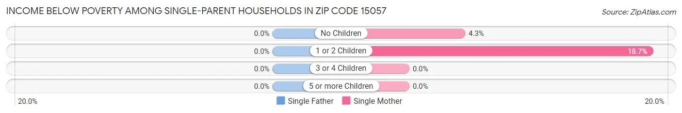 Income Below Poverty Among Single-Parent Households in Zip Code 15057