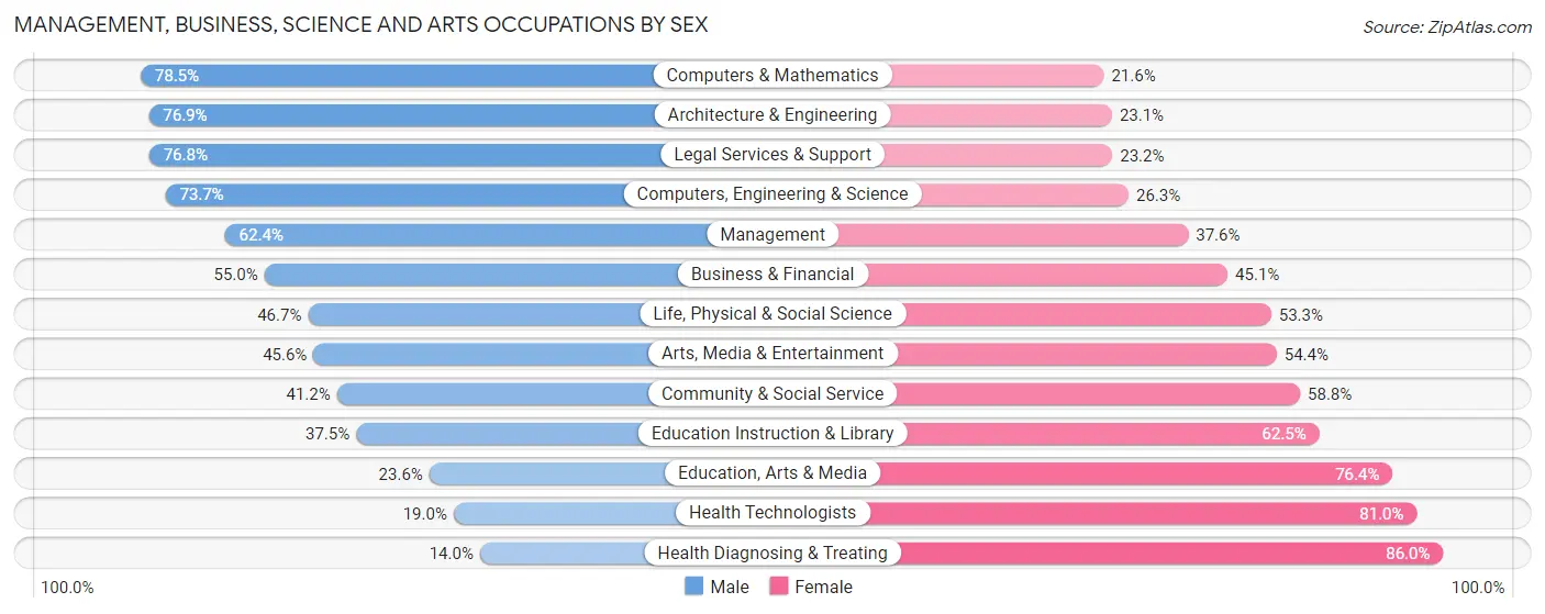 Management, Business, Science and Arts Occupations by Sex in Zip Code 15057