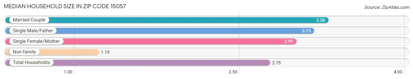 Median Household Size in Zip Code 15057